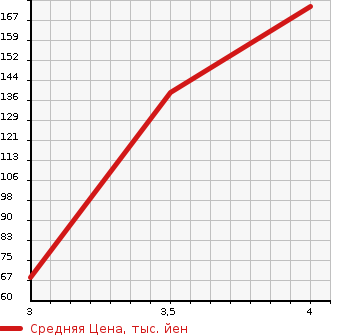 Аукционная статистика: График изменения цены HONDA Хонда  AIRWAVE Эйрвейв  2008 1500 GJ2 4WD M S PACKAGE в зависимости от аукционных оценок