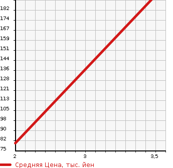 Аукционная статистика: График изменения цены HONDA Хонда  AIRWAVE Эйрвейв  2008 1500 GJ2 4WD ST в зависимости от аукционных оценок