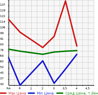 Аукционная статистика: График изменения цены HONDA Хонда  AIRWAVE Эйрвейв  2006 в зависимости от аукционных оценок