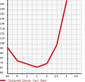 Аукционная статистика: График изменения цены HONDA Хонда  AIRWAVE Эйрвейв  2010 в зависимости от аукционных оценок