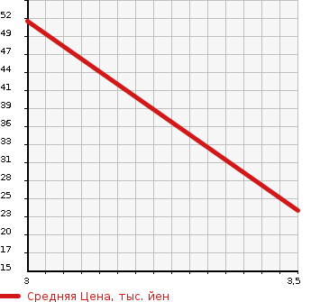 Аукционная статистика: График изменения цены HONDA Хонда  ACTY VAN Акти Ван  1996 660 HH3  в зависимости от аукционных оценок