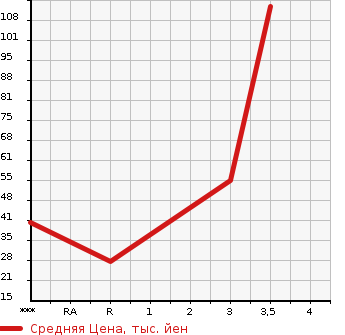 Аукционная статистика: График изменения цены HONDA Хонда  ACTY VAN Акти Ван  1997 660 HH3  в зависимости от аукционных оценок