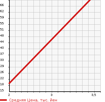 Аукционная статистика: График изменения цены HONDA Хонда  ACTY VAN Акти Ван  1996 660 HH3 SDX в зависимости от аукционных оценок