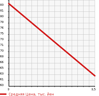 Аукционная статистика: График изменения цены HONDA Хонда  ACTY VAN Акти Ван  1995 660 HH3 SUPER DX в зависимости от аукционных оценок