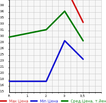 Аукционная статистика: График изменения цены HONDA Хонда  ACTY VAN Акти Ван  2001 660 HH5  в зависимости от аукционных оценок