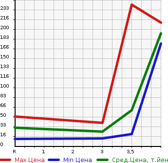 Аукционная статистика: График изменения цены HONDA Хонда  ACTY VAN Акти Ван  2006 660 HH5  в зависимости от аукционных оценок