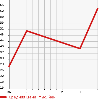 Аукционная статистика: График изменения цены HONDA Хонда  ACTY VAN Акти Ван  2007 660 HH5  в зависимости от аукционных оценок