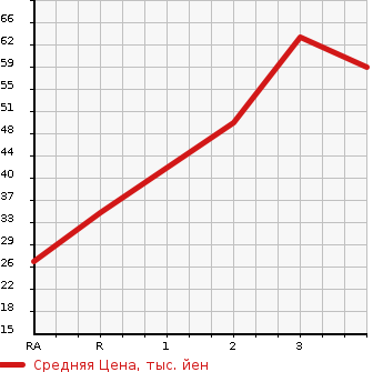 Аукционная статистика: График изменения цены HONDA Хонда  ACTY VAN Акти Ван  2008 660 HH5  в зависимости от аукционных оценок