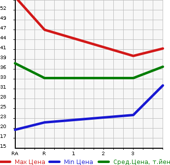 Аукционная статистика: График изменения цены HONDA Хонда  ACTY VAN Акти Ван  2010 660 HH5  в зависимости от аукционных оценок