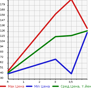 Аукционная статистика: График изменения цены HONDA Хонда  ACTY VAN Акти Ван  2011 660 HH5  в зависимости от аукционных оценок