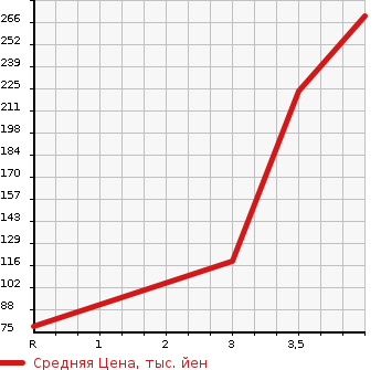 Аукционная статистика: График изменения цены HONDA Хонда  ACTY VAN Акти Ван  2012 660 HH5  в зависимости от аукционных оценок