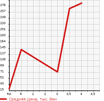 Аукционная статистика: График изменения цены HONDA Хонда  ACTY VAN Акти Ван  2014 660 HH5  в зависимости от аукционных оценок