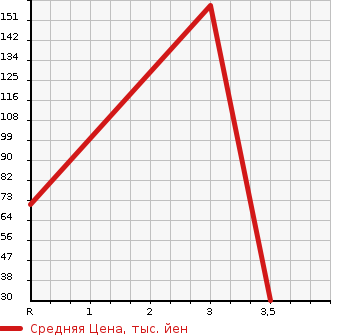 Аукционная статистика: График изменения цены HONDA Хонда  ACTY VAN Акти Ван  2012 660 HH5 P LOW A в зависимости от аукционных оценок