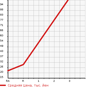 Аукционная статистика: График изменения цены HONDA Хонда  ACTY VAN Акти Ван  2008 660 HH5 PRO A в зависимости от аукционных оценок