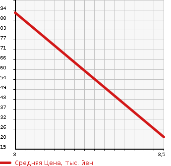 Аукционная статистика: График изменения цены HONDA Хонда  ACTY VAN Акти Ван  2002 660 HH5 PRO-A в зависимости от аукционных оценок