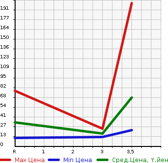 Аукционная статистика: График изменения цены HONDA Хонда  ACTY VAN Акти Ван  2003 660 HH5 SDX в зависимости от аукционных оценок