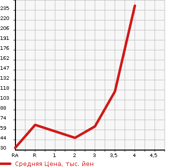 Аукционная статистика: График изменения цены HONDA Хонда  ACTY VAN Акти Ван  2006 660 HH5 SDX в зависимости от аукционных оценок