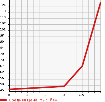 Аукционная статистика: График изменения цены HONDA Хонда  ACTY VAN Акти Ван  2007 660 HH5 SDX в зависимости от аукционных оценок