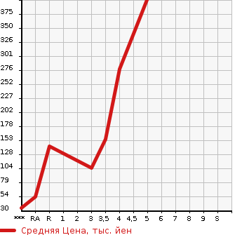 Аукционная статистика: График изменения цены HONDA Хонда  ACTY VAN Акти Ван  2013 660 HH5 SDX в зависимости от аукционных оценок