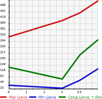 Аукционная статистика: График изменения цены HONDA Хонда  ACTY VAN Акти Ван  2015 660 HH5 SDX в зависимости от аукционных оценок