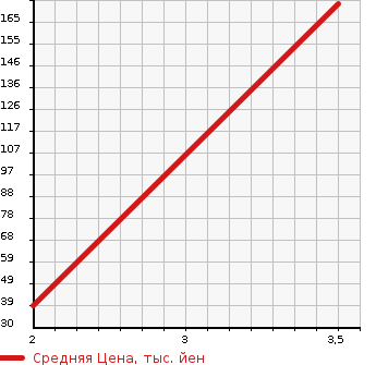 Аукционная статистика: График изменения цены HONDA Хонда  ACTY VAN Акти Ван  2008 660 HH5 SDX HIGH ROOF в зависимости от аукционных оценок