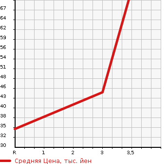 Аукционная статистика: График изменения цены HONDA Хонда  ACTY VAN Акти Ван  2002 660 HH6  в зависимости от аукционных оценок
