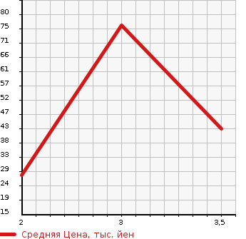 Аукционная статистика: График изменения цены HONDA Хонда  ACTY VAN Акти Ван  2003 660 HH6  в зависимости от аукционных оценок