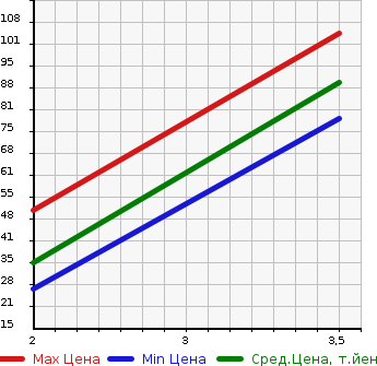 Аукционная статистика: График изменения цены HONDA Хонда  ACTY VAN Акти Ван  2010 660 HH6 4WD в зависимости от аукционных оценок