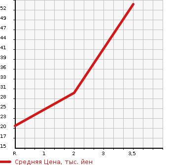 Аукционная статистика: График изменения цены HONDA Хонда  ACTY VAN Акти Ван  2014 660 HH6 4WDP LOW A в зависимости от аукционных оценок