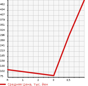 Аукционная статистика: График изменения цены HONDA Хонда  ACTY VAN Акти Ван  1995 в зависимости от аукционных оценок