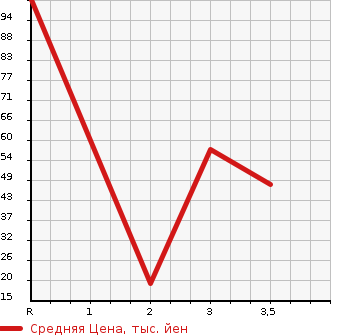 Аукционная статистика: График изменения цены HONDA Хонда  ACTY VAN Акти Ван  1996 в зависимости от аукционных оценок