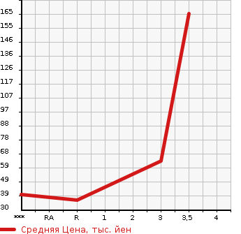 Аукционная статистика: График изменения цены HONDA Хонда  ACTY VAN Акти Ван  1997 в зависимости от аукционных оценок