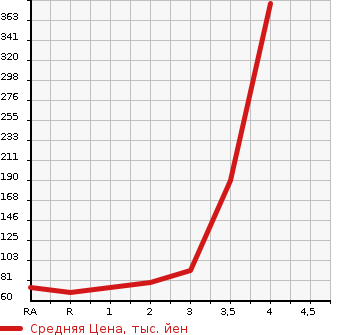 Аукционная статистика: График изменения цены HONDA Хонда  ACTY VAN Акти Ван  1998 в зависимости от аукционных оценок