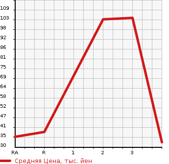 Аукционная статистика: График изменения цены HONDA Хонда  ACTY VAN Акти Ван  1999 в зависимости от аукционных оценок