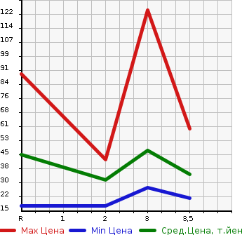 Аукционная статистика: График изменения цены HONDA Хонда  ACTY VAN Акти Ван  2001 в зависимости от аукционных оценок