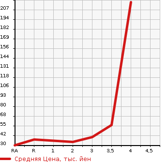 Аукционная статистика: График изменения цены HONDA Хонда  ACTY VAN Акти Ван  2002 в зависимости от аукционных оценок