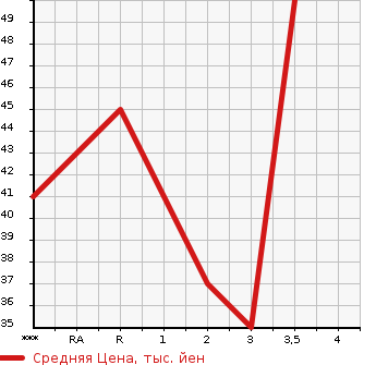 Аукционная статистика: График изменения цены HONDA Хонда  ACTY VAN Акти Ван  2003 в зависимости от аукционных оценок