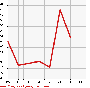 Аукционная статистика: График изменения цены HONDA Хонда  ACTY VAN Акти Ван  2004 в зависимости от аукционных оценок