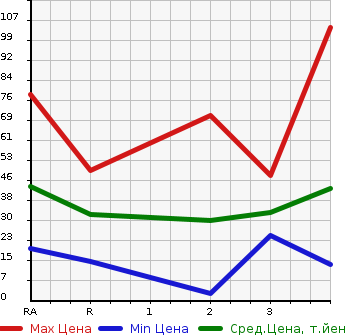 Аукционная статистика: График изменения цены HONDA Хонда  ACTY VAN Акти Ван  2005 в зависимости от аукционных оценок