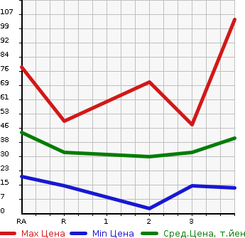 Аукционная статистика: График изменения цены HONDA Хонда  ACTY VAN Акти Ван  2005 в зависимости от аукционных оценок