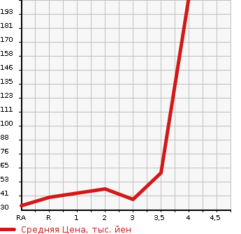 Аукционная статистика: График изменения цены HONDA Хонда  ACTY VAN Акти Ван  2006 в зависимости от аукционных оценок