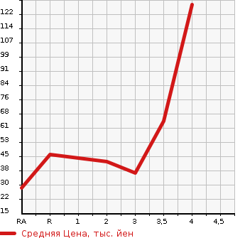 Аукционная статистика: График изменения цены HONDA Хонда  ACTY VAN Акти Ван  2007 в зависимости от аукционных оценок