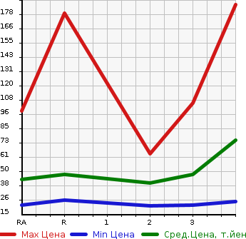 Аукционная статистика: График изменения цены HONDA Хонда  ACTY VAN Акти Ван  2008 в зависимости от аукционных оценок