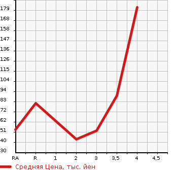 Аукционная статистика: График изменения цены HONDA Хонда  ACTY VAN Акти Ван  2010 в зависимости от аукционных оценок