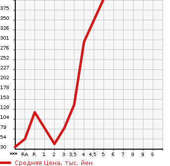 Аукционная статистика: График изменения цены HONDA Хонда  ACTY VAN Акти Ван  2013 в зависимости от аукционных оценок