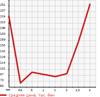 Аукционная статистика: График изменения цены HONDA Хонда  ACTY VAN Акти Ван  2014 в зависимости от аукционных оценок
