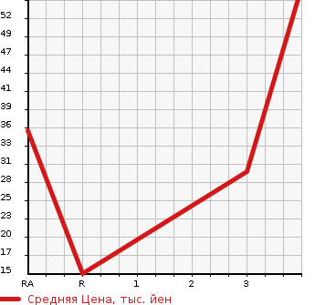 Аукционная статистика: График изменения цены HONDA Хонда  ACTY TRUCK Акти Трак  1993 660 HA3  в зависимости от аукционных оценок