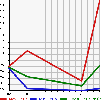 Аукционная статистика: График изменения цены HONDA Хонда  ACTY TRUCK Акти Трак  1998 660 HA3  в зависимости от аукционных оценок