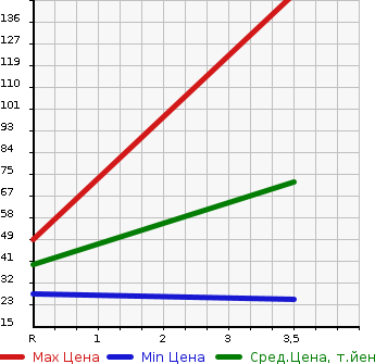 Аукционная статистика: График изменения цены HONDA Хонда  ACTY TRUCK Акти Трак  1999 660 HA3  в зависимости от аукционных оценок