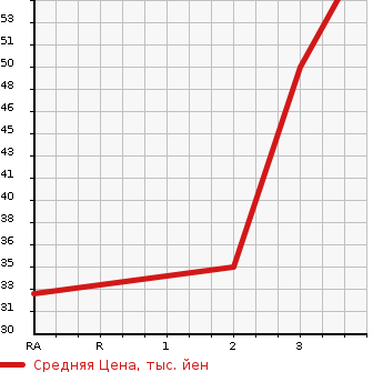 Аукционная статистика: График изменения цены HONDA Хонда  ACTY TRUCK Акти Трак  1992 660 HA3 SDX в зависимости от аукционных оценок